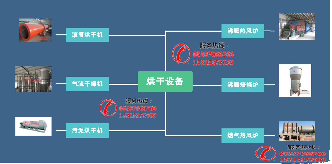 滾筒烘干機烘干機生產(chǎn)廠家、產(chǎn)品分類、工作原理(圖1)