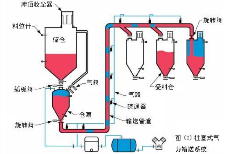 粉體氣力輸送設備生產(chǎn)廠家(圖2)